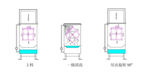 翻轉清洗Ⅰ