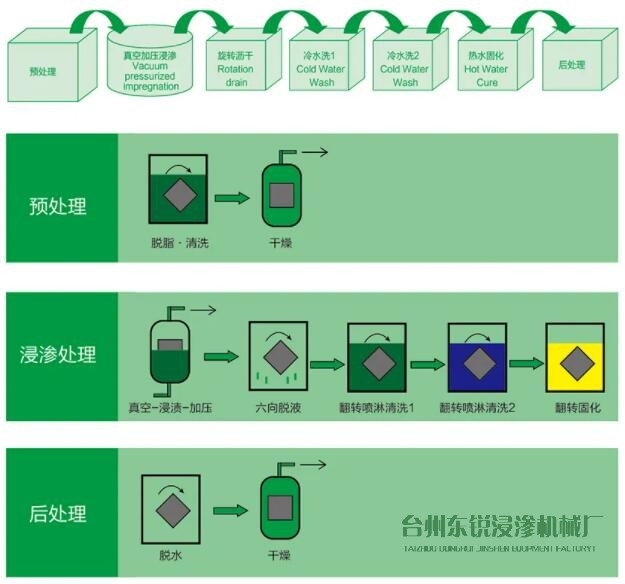 浸滲加工的詳細流程