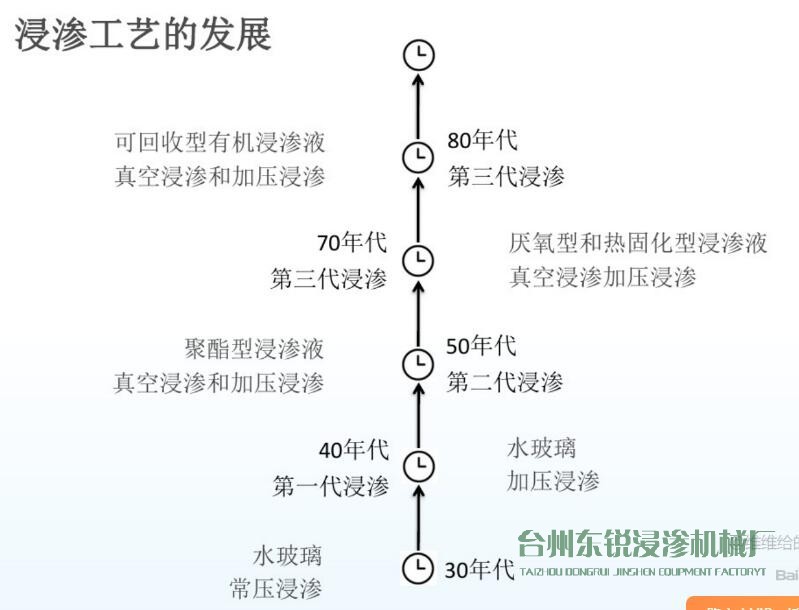 圖解：浸滲工藝的歷史發展進程及作用、原理